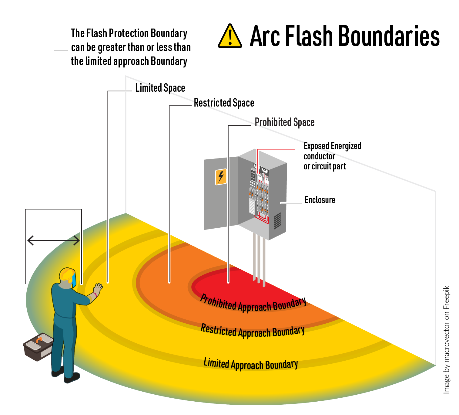 Probewell | Safety | Arc Boundaries Graphic