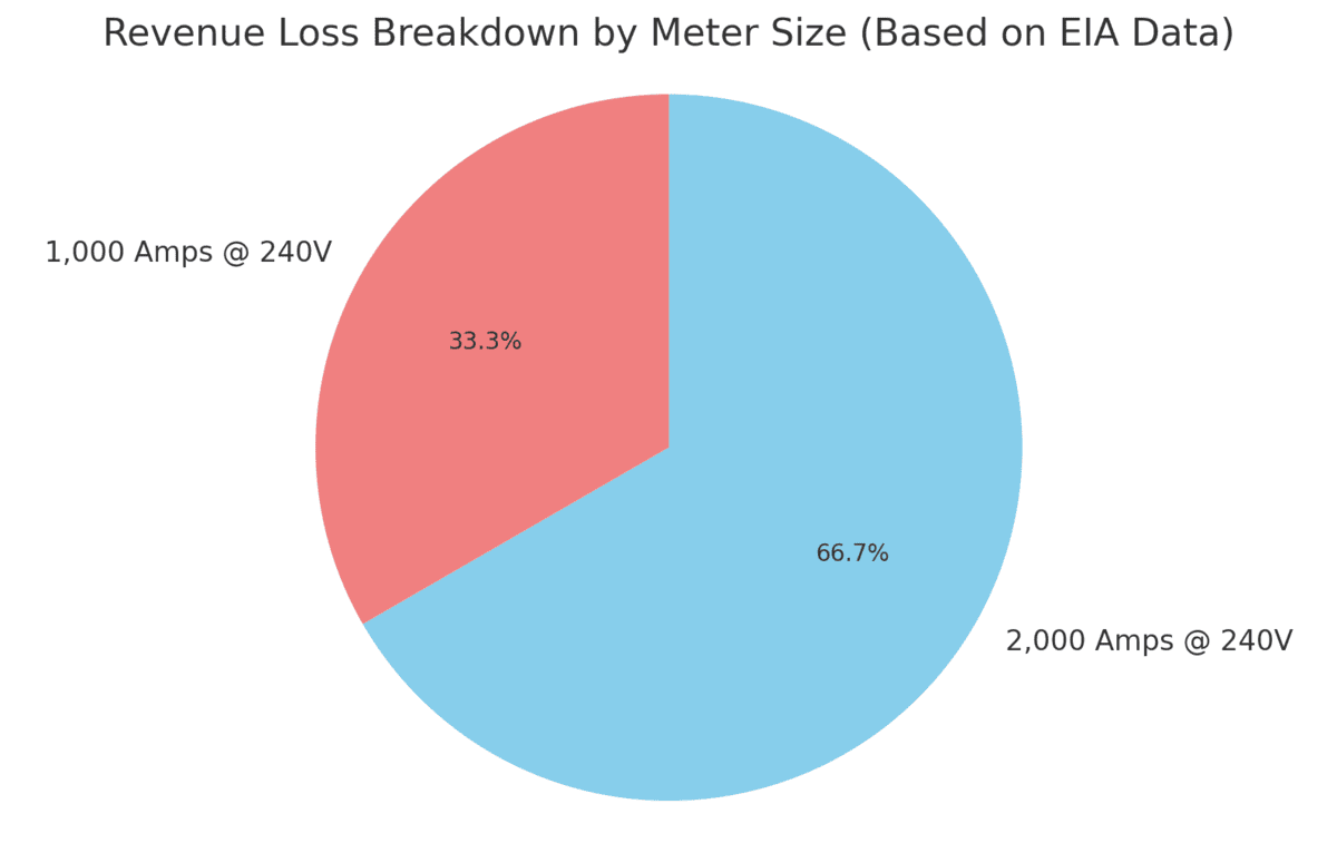 The pie chart reflects that the larger meter (2,000 Amps @ 240V) accounts for 66.7% of the total potential revenue loss, while the smaller meter (1,000 Amps @ 240V) contributes 33.3%.